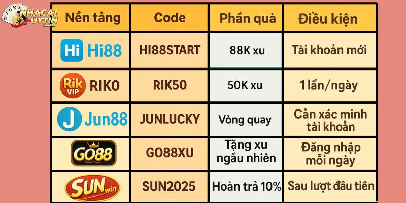 Bảng Tổng Hợp Code Khuyến Mãi Nổ Hũ 2025 (Cập Nhật Mỗi Ngày)